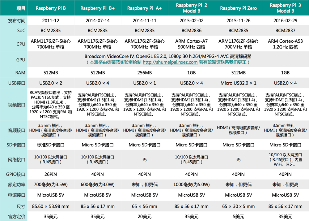 raspberrypi-version-compare.png raspberrypi-version-compare.png