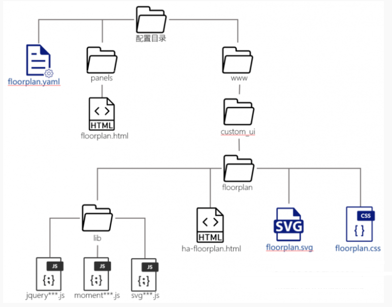 教程：图形化控制界面（Floorplan）安装与配置